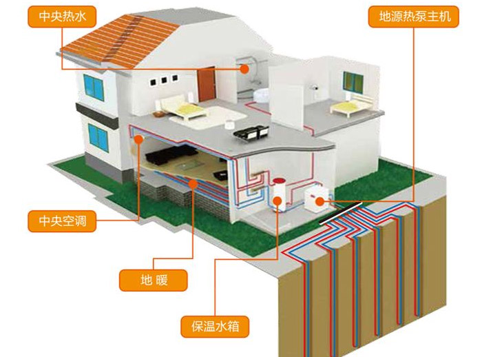 地源熱泵地暖空調(diào)系統(tǒng)--無限能量來自大地